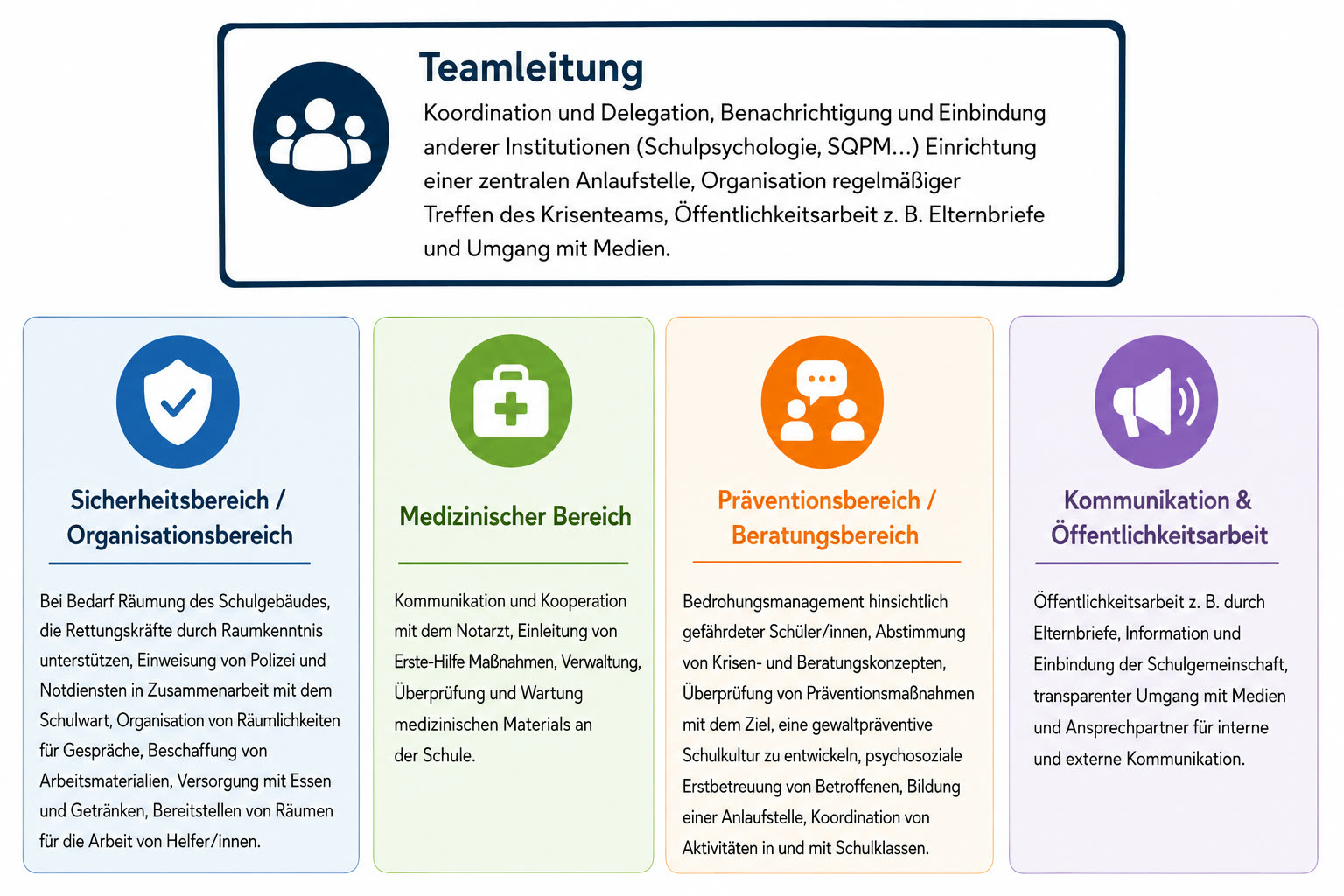 Aufgabenbereiche: Teamleitung, Sicherheitsbereich, Medizinischer Bereich, Präventionsbereich, Kommunikation